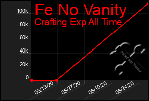 Total Graph of Fe No Vanity
