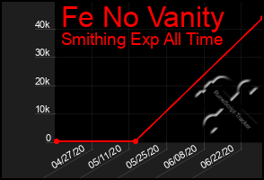 Total Graph of Fe No Vanity