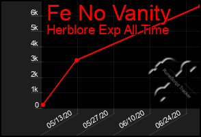 Total Graph of Fe No Vanity