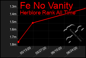 Total Graph of Fe No Vanity
