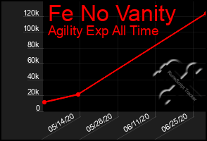 Total Graph of Fe No Vanity