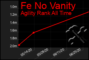 Total Graph of Fe No Vanity