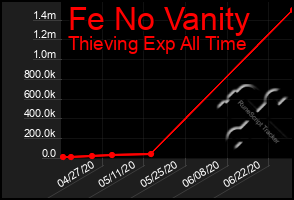 Total Graph of Fe No Vanity