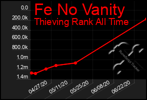 Total Graph of Fe No Vanity