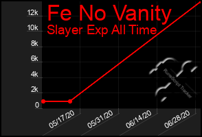 Total Graph of Fe No Vanity