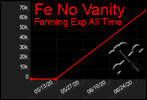 Total Graph of Fe No Vanity