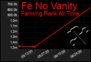 Total Graph of Fe No Vanity