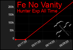 Total Graph of Fe No Vanity
