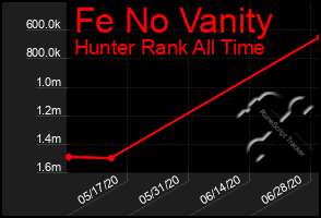 Total Graph of Fe No Vanity