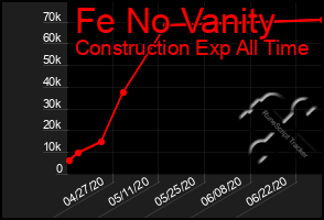 Total Graph of Fe No Vanity