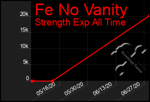 Total Graph of Fe No Vanity