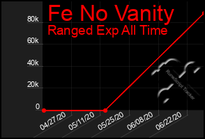 Total Graph of Fe No Vanity