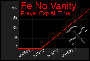 Total Graph of Fe No Vanity