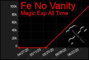Total Graph of Fe No Vanity
