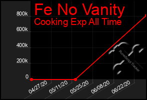 Total Graph of Fe No Vanity