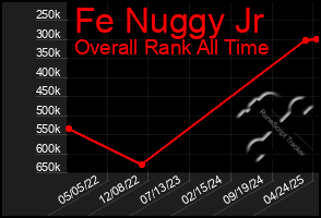 Total Graph of Fe Nuggy Jr