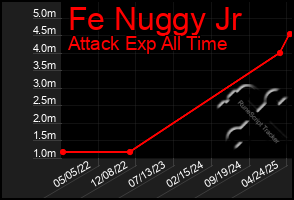 Total Graph of Fe Nuggy Jr