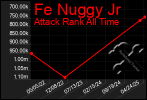 Total Graph of Fe Nuggy Jr