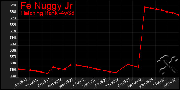 Last 31 Days Graph of Fe Nuggy Jr
