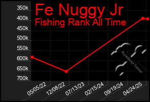 Total Graph of Fe Nuggy Jr