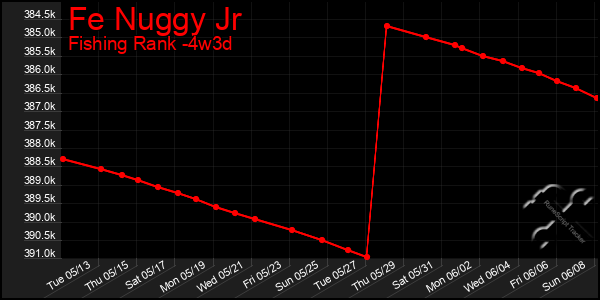 Last 31 Days Graph of Fe Nuggy Jr