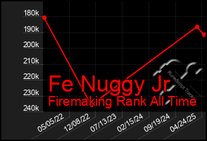 Total Graph of Fe Nuggy Jr