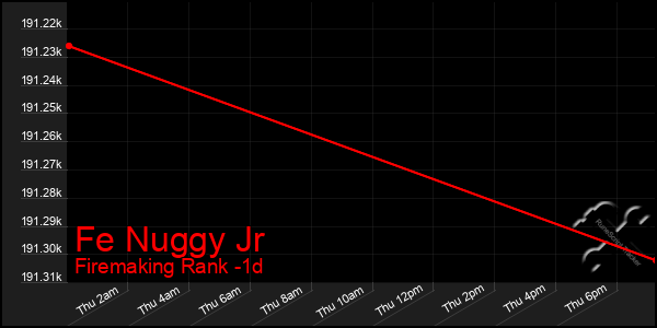 Last 24 Hours Graph of Fe Nuggy Jr