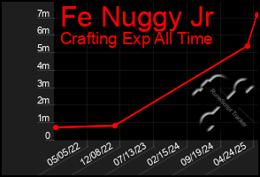 Total Graph of Fe Nuggy Jr