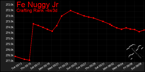 Last 31 Days Graph of Fe Nuggy Jr