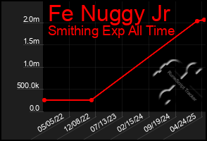 Total Graph of Fe Nuggy Jr