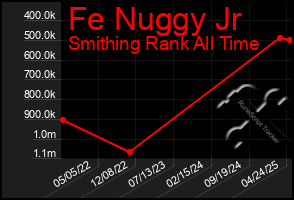 Total Graph of Fe Nuggy Jr