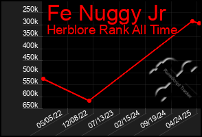 Total Graph of Fe Nuggy Jr