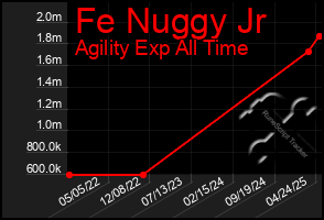 Total Graph of Fe Nuggy Jr