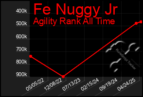 Total Graph of Fe Nuggy Jr