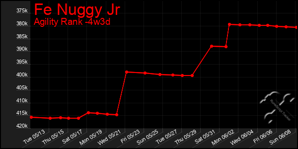 Last 31 Days Graph of Fe Nuggy Jr