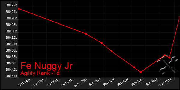 Last 24 Hours Graph of Fe Nuggy Jr