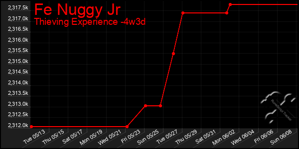 Last 31 Days Graph of Fe Nuggy Jr