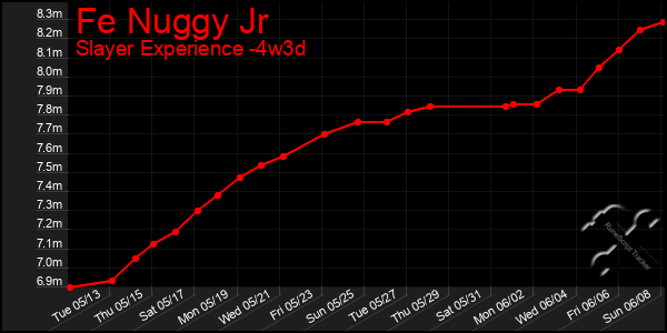 Last 31 Days Graph of Fe Nuggy Jr