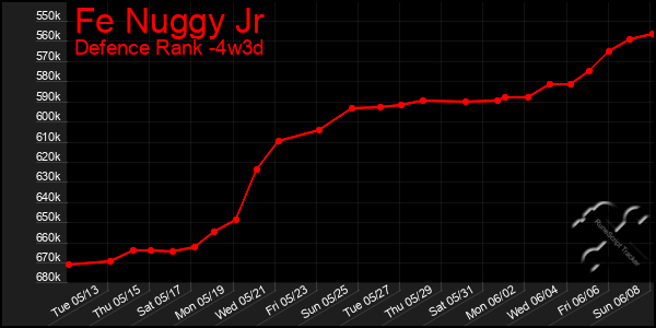 Last 31 Days Graph of Fe Nuggy Jr