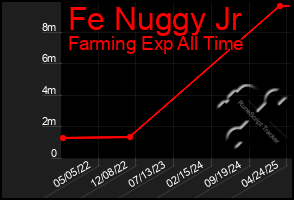 Total Graph of Fe Nuggy Jr