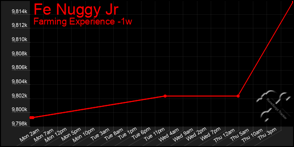 Last 7 Days Graph of Fe Nuggy Jr