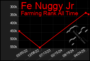 Total Graph of Fe Nuggy Jr