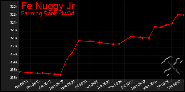 Last 31 Days Graph of Fe Nuggy Jr