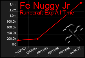 Total Graph of Fe Nuggy Jr