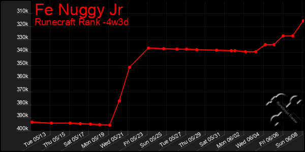 Last 31 Days Graph of Fe Nuggy Jr