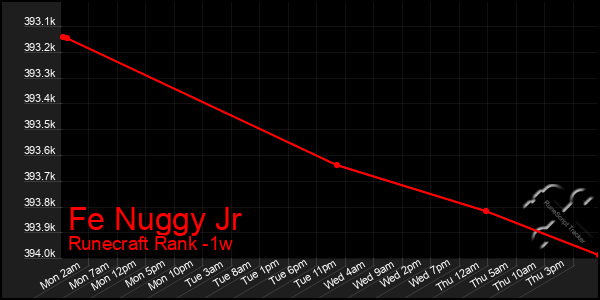 Last 7 Days Graph of Fe Nuggy Jr