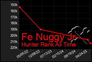 Total Graph of Fe Nuggy Jr