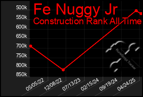 Total Graph of Fe Nuggy Jr