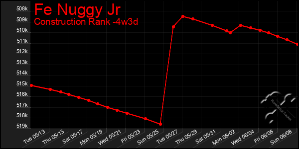 Last 31 Days Graph of Fe Nuggy Jr