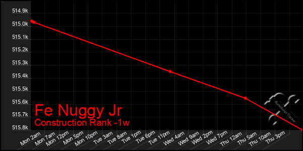 Last 7 Days Graph of Fe Nuggy Jr